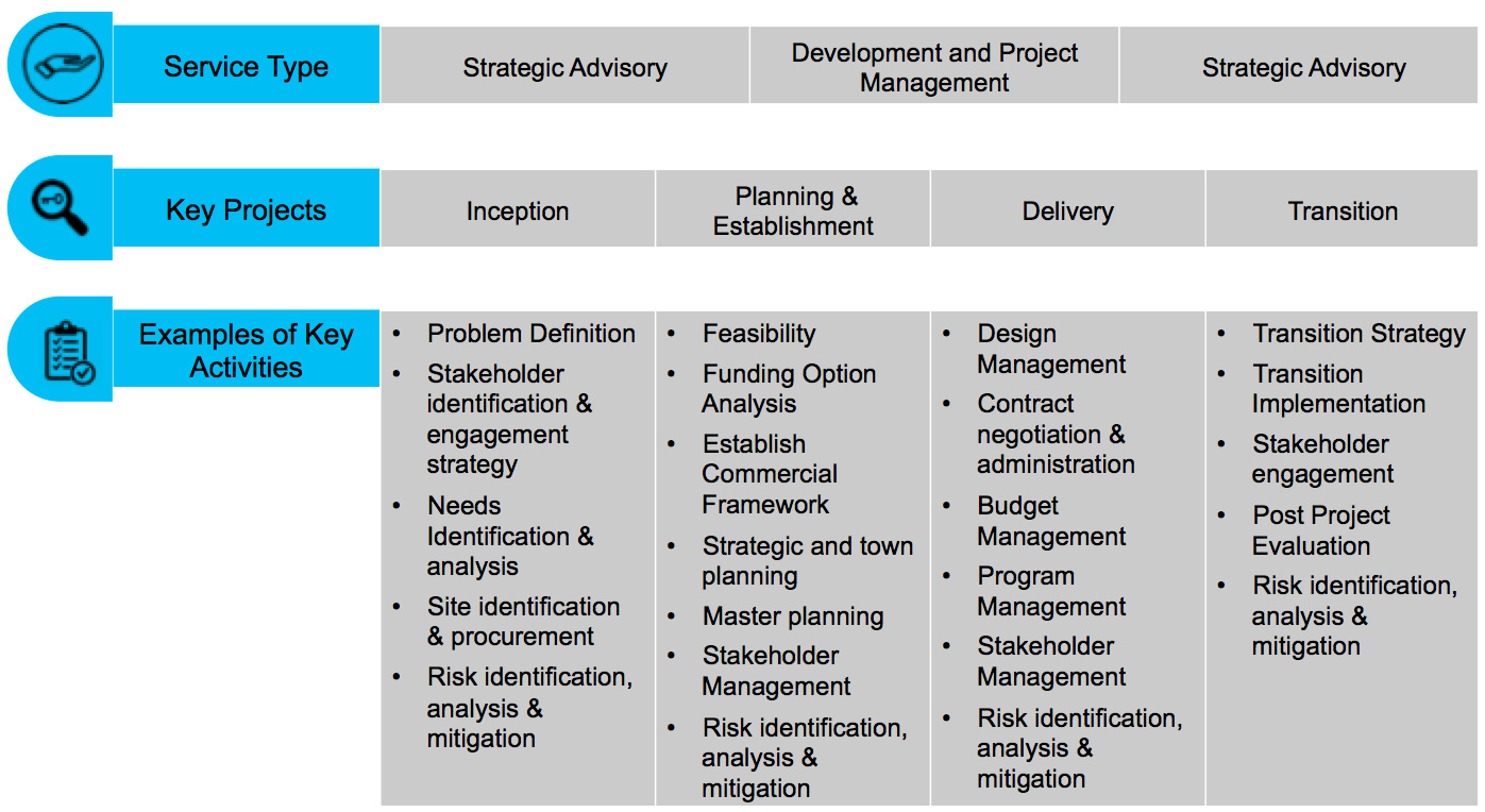 End-to-End Project Delivery