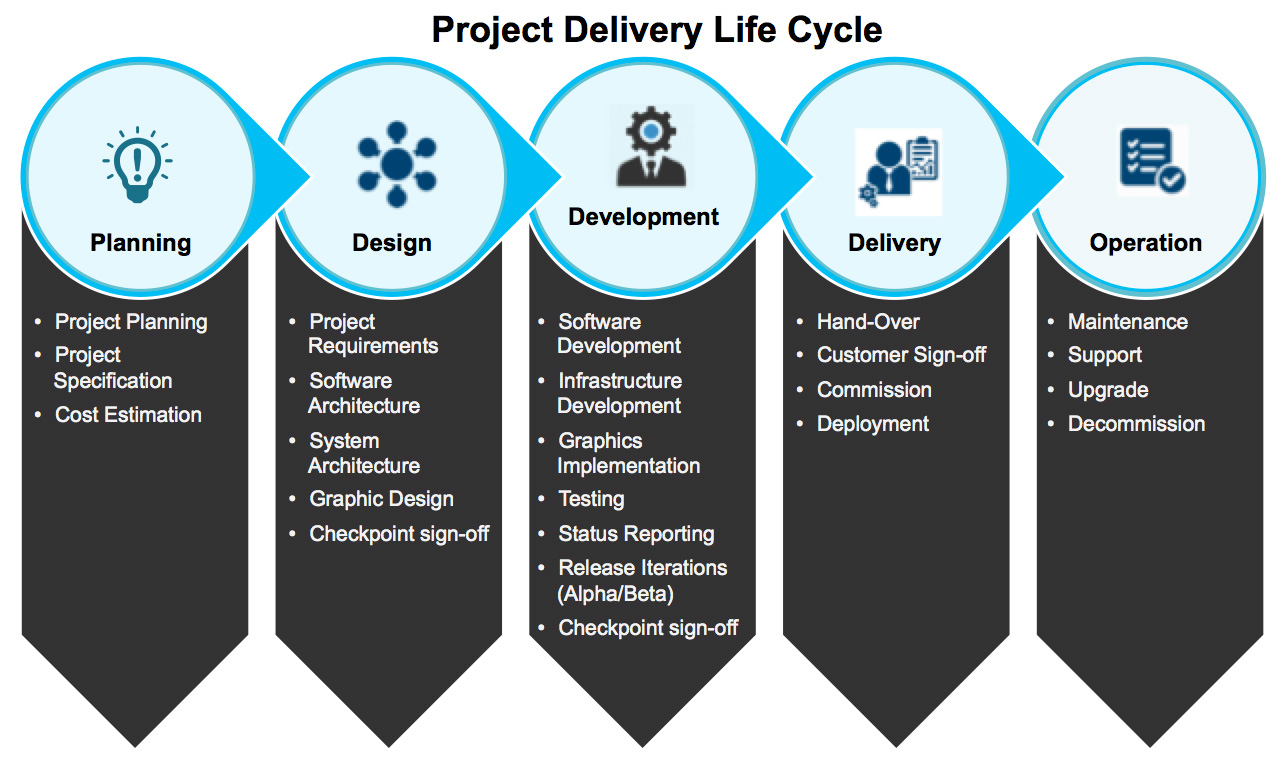 End-to-End Project Delivery