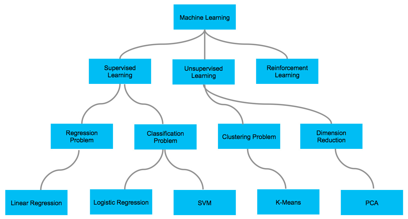 Machine Learning