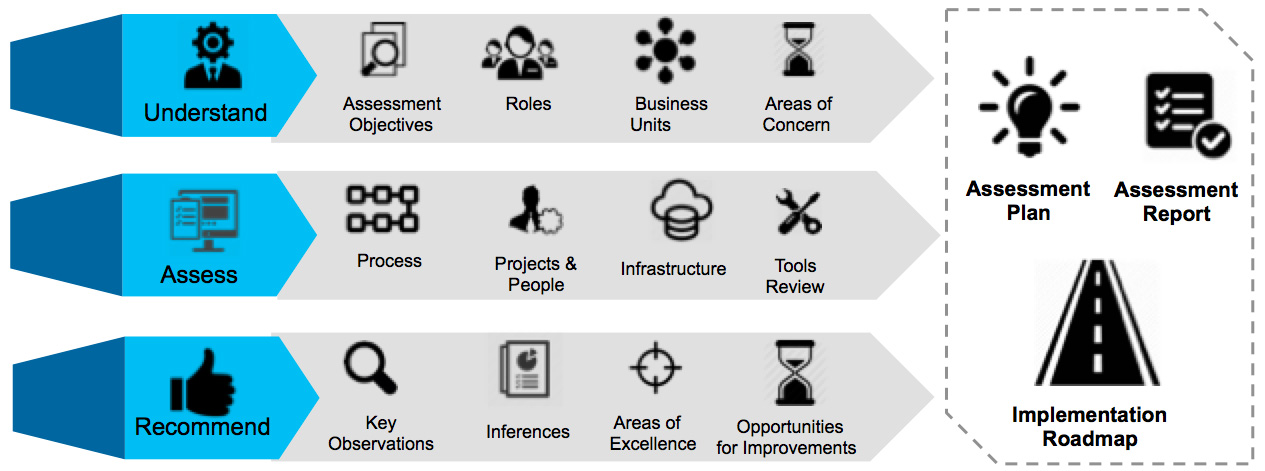 Testing Advisory Services